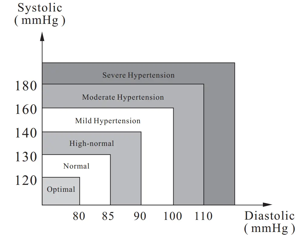 JOYTECH DBP-62A2B Arm-type Fully Automatic Digital Blood Pressure Monitor - Figure 32