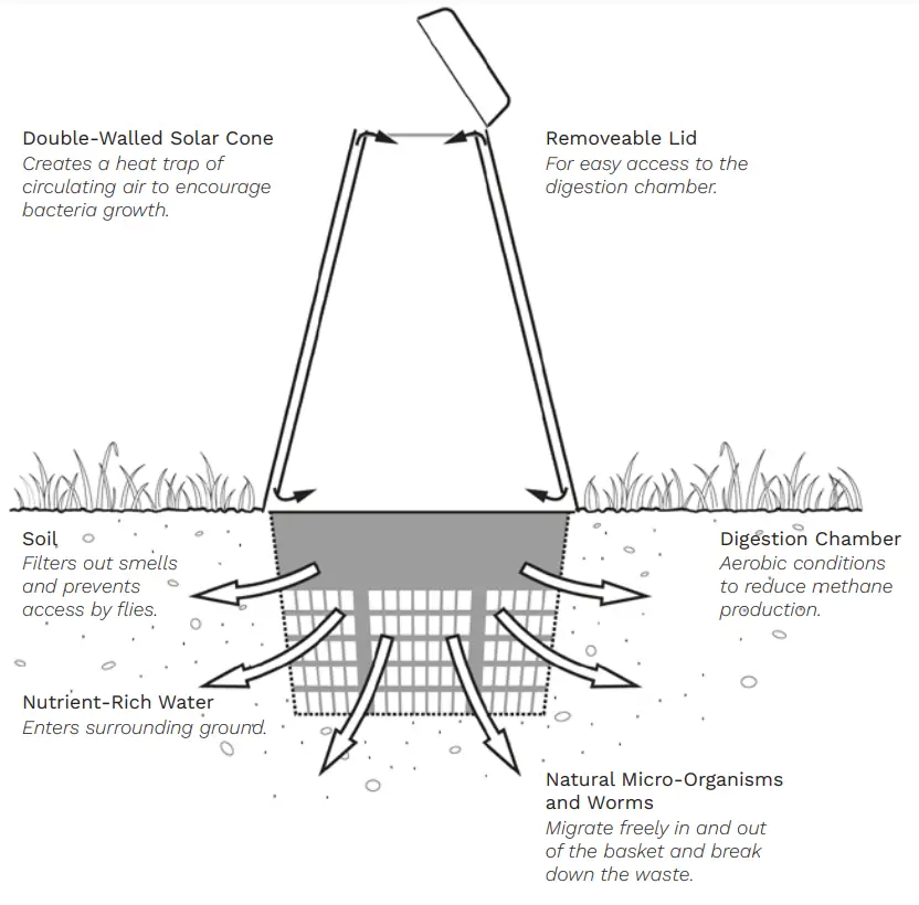 GREAT GREEN SYSTEMS Green-Cone Food Waste Digester - fig 6