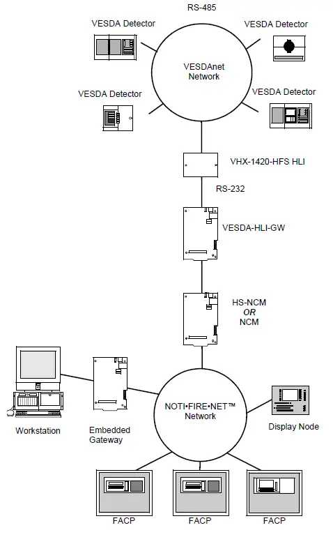 NOTIFIER VESDA-HLI-GW VESDA Gateway Network Systems 1