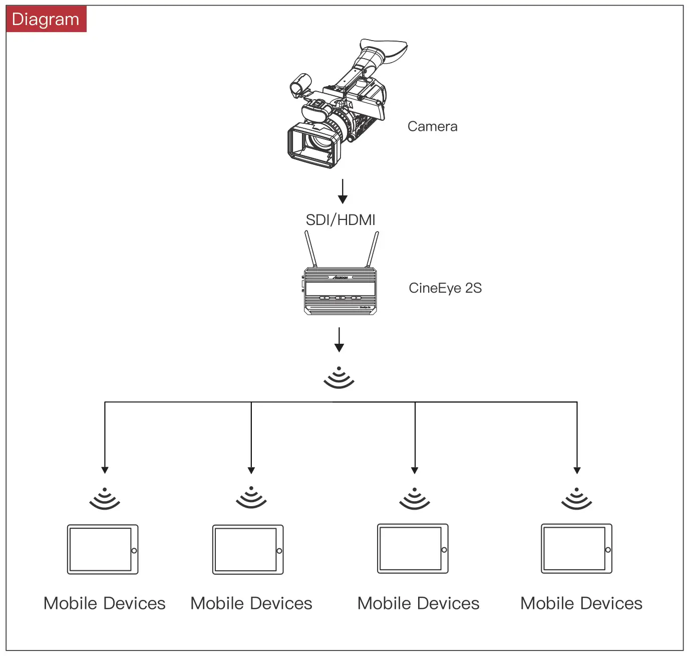 ACCSOON CineEye 2S Wireless SDI HDMI Video Transmitter with 5 GHz Wi-Fi for up to 4 Mobile Devices - Typical Application