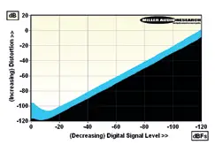 Bricasti M3 Digital to Analogue Converter- figure 6