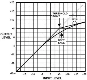 API Select SR22 Dual Channel Compressor - Input level 1
