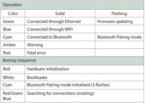 FIG 13 Status LED Explanation