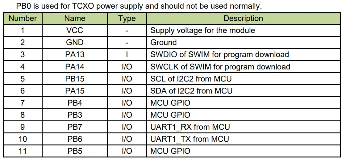 RiSiNGHF RHF0M0E5 LoRaWAN Module User Manual - Pin details