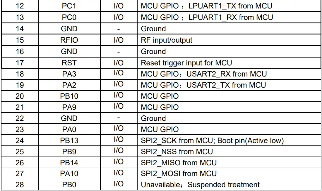 RiSiNGHF RHF0M0E5 LoRaWAN Module User Manual - Pin details