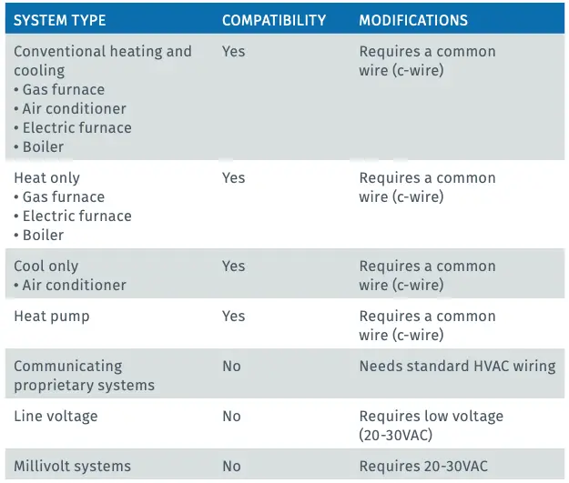 HVAC SYSTEM COMPATIBILITY