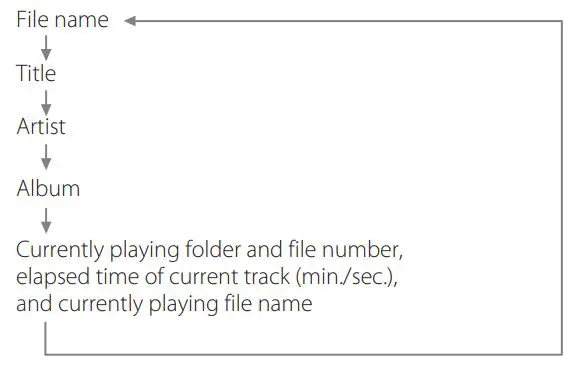 TASCAM CD Player Cassette Deck Owner’s Manual - MP3 disc USB