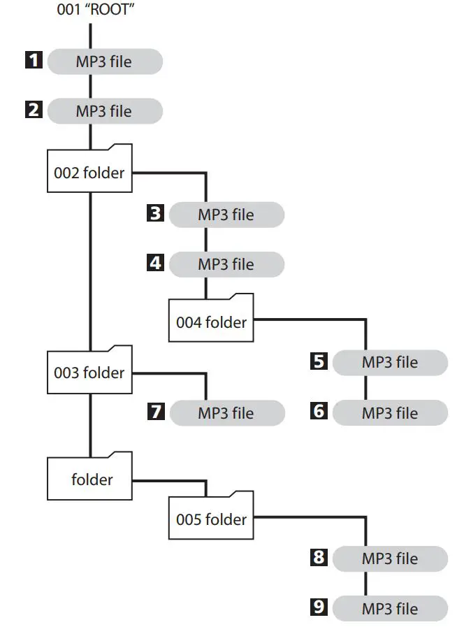 TASCAM CD Player Cassette Deck Owner’s Manual - MP3 playback order