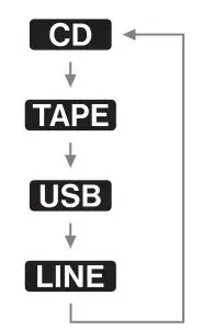 TASCAM CD Player Cassette Deck Owner’s Manual - SOURCE button