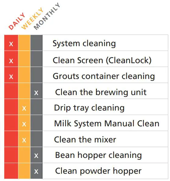 MY COFFEE SHOP WMF 1500S Coffee Machine Instruction Manual - CLEANING INTERVALS OVERVIEW