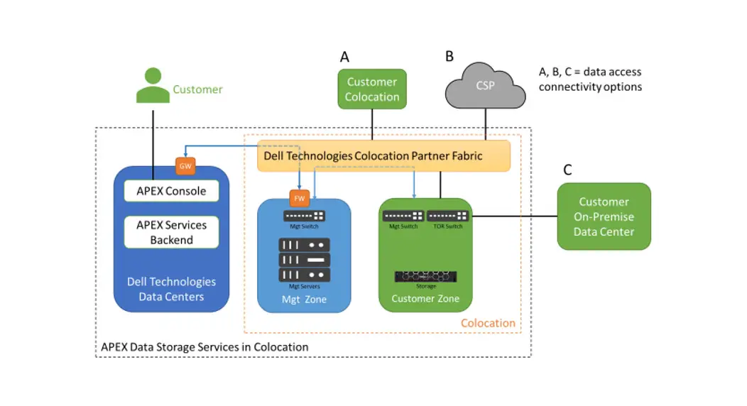 Dell Apex Data Storage Migration Planning Instructions