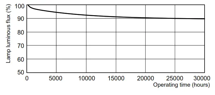 PHILIPS MASTER TL5 High Output Tube Light - fig 6