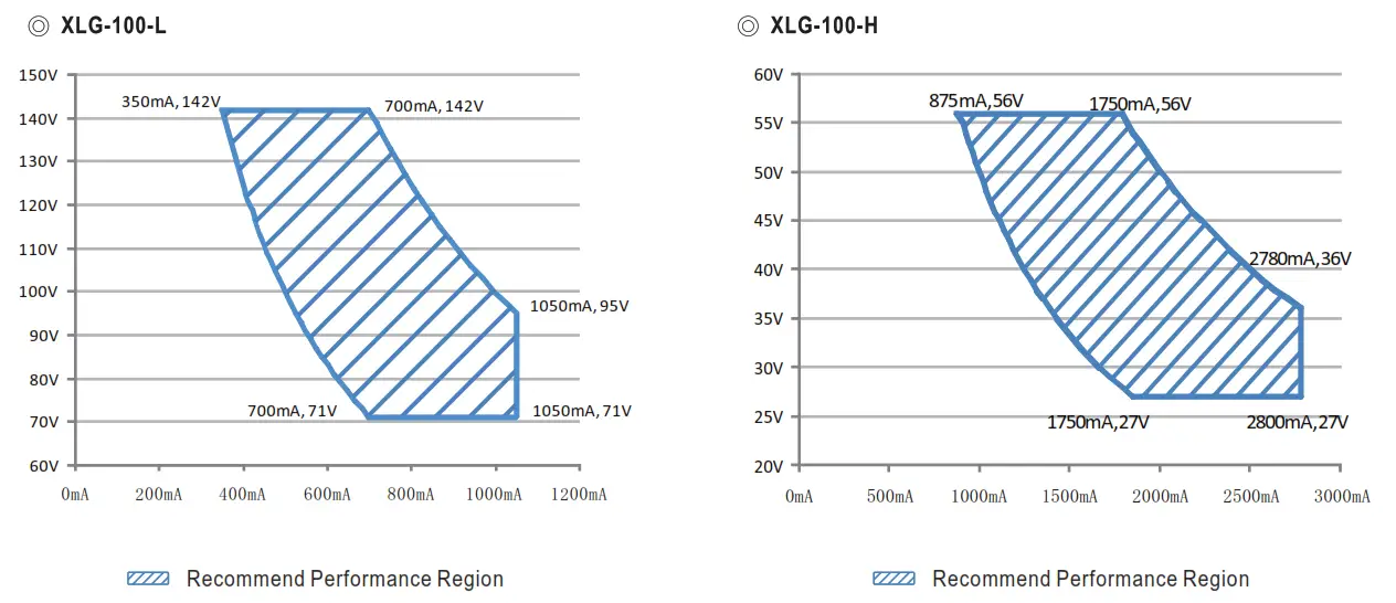 MEAN WELL XLG-100 100W Constant Power Mode LED Driver - fig3
