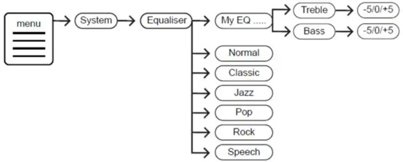 soundmaster DAB700 Portable DAB+ and FM Radio - 7