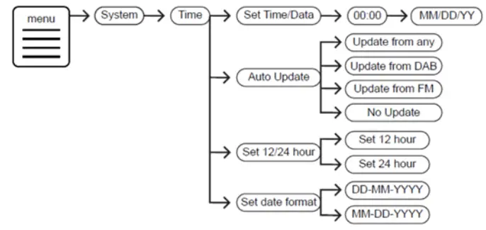 soundmaster DAB700 Portable DAB+ and FM Radio - 8
