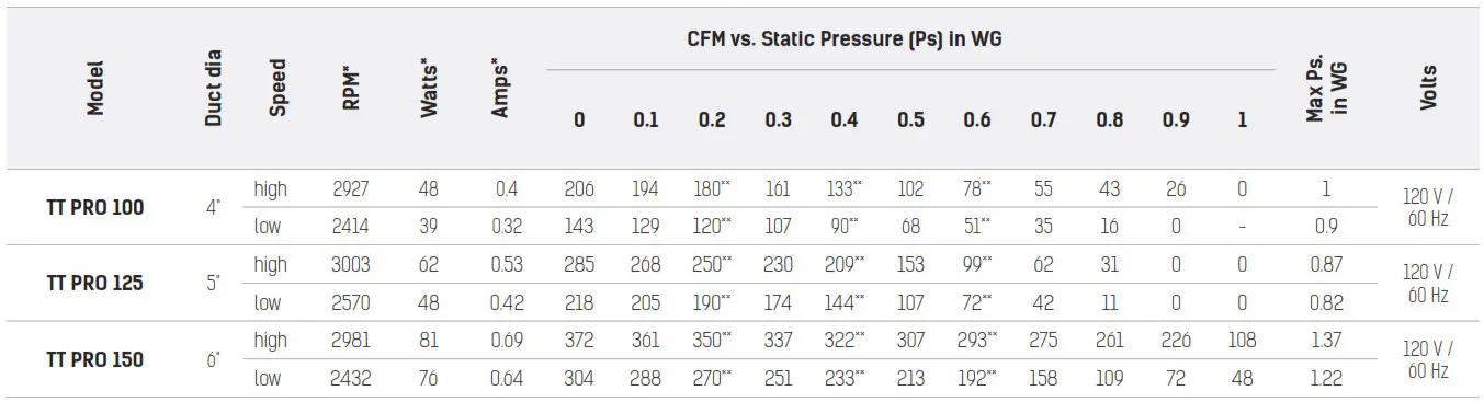 VENTS US Turbo Tube Pro Exhaust Duct Fan - table