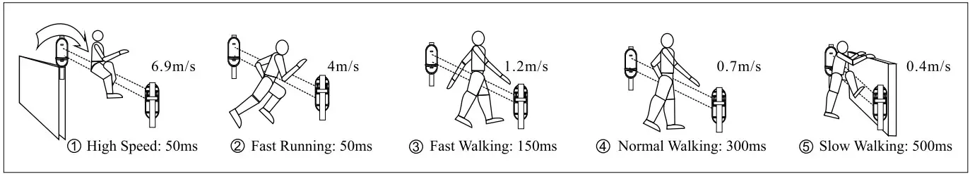MAMI 100m Triplicate Photoelectric Barrier - Figure 14
