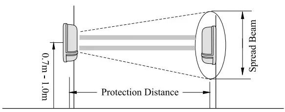 MAMI 100m Triplicate Photoelectric Barrier - Figure 7