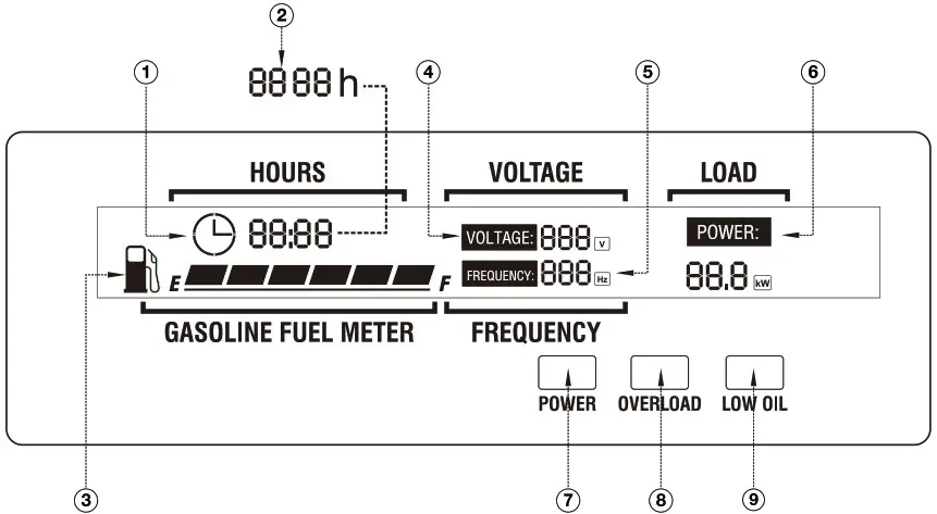 GENMAX GM5500i 5500 Watt Gasoline Inverter Generator - CONTROL FUNCTIONS 2