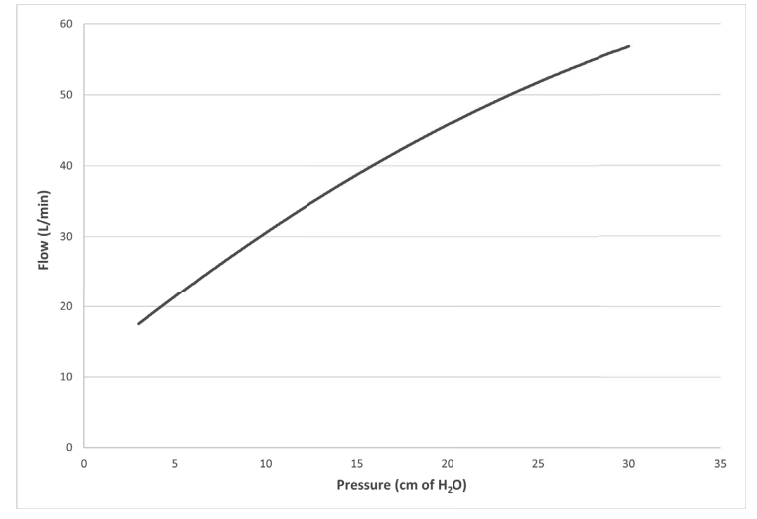 Sleepnet Phantom2 Nasal Vented Mask - chart