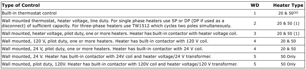 Trane Electric Unit Heaters - Control systems Table