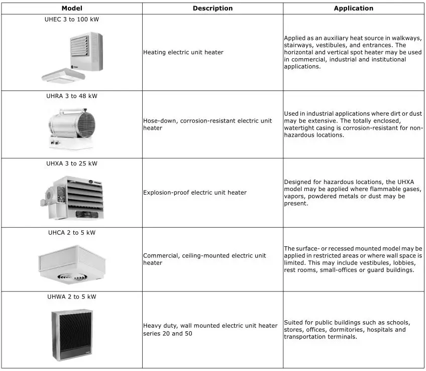 Trane Electric Unit Heaters - Model Description Table