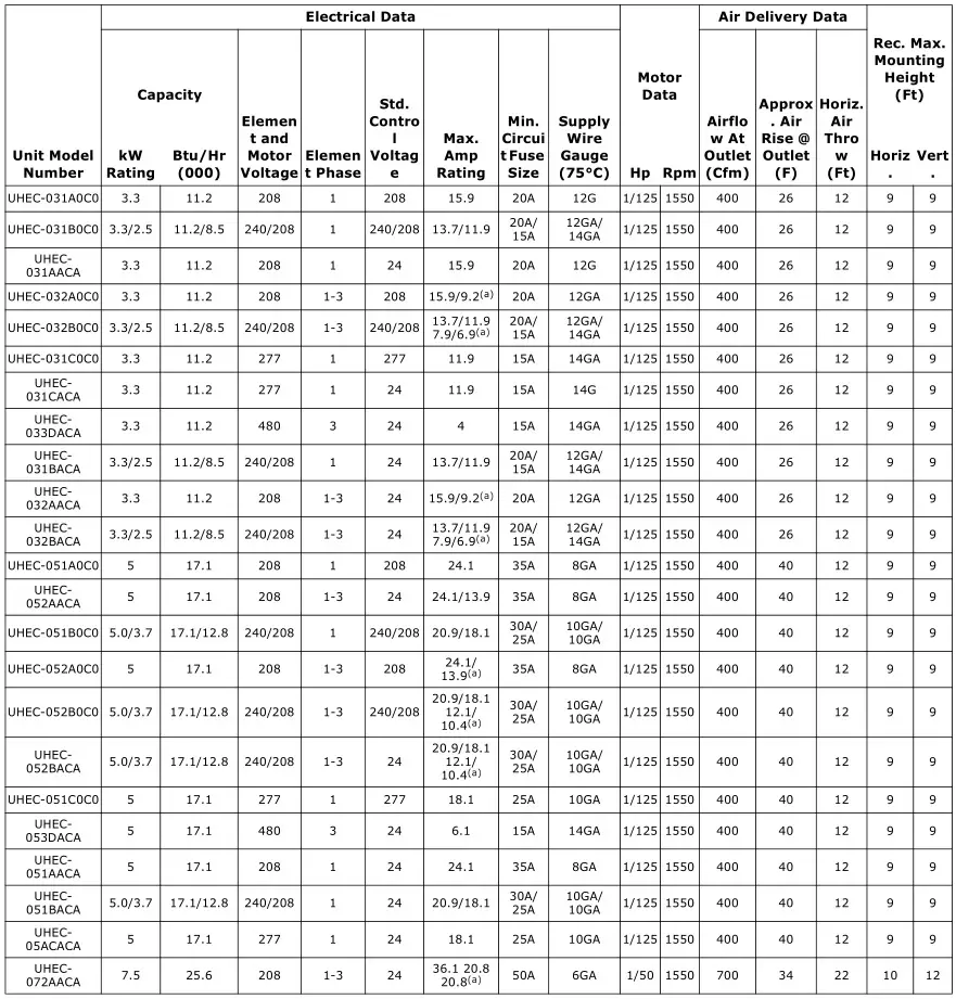 Trane Electric Unit Heaters - Table 1. Model UHEC 1