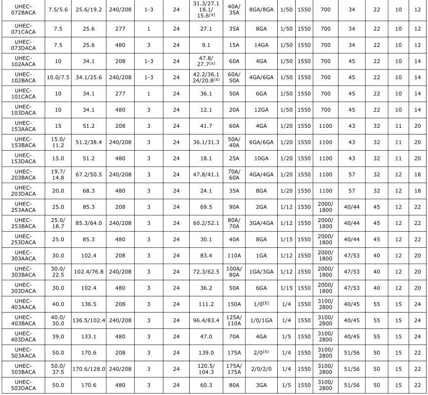Trane Electric Unit Heaters - Table 1. Model UHEC 2