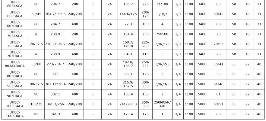 Trane Electric Unit Heaters - Table 1. Model UHEC 3