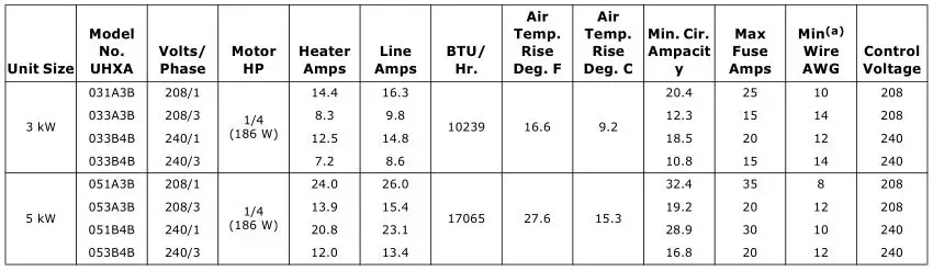 Trane Electric Unit Heaters - Table 10. Model UHXA with 208 or 240 volt control voltage 1
