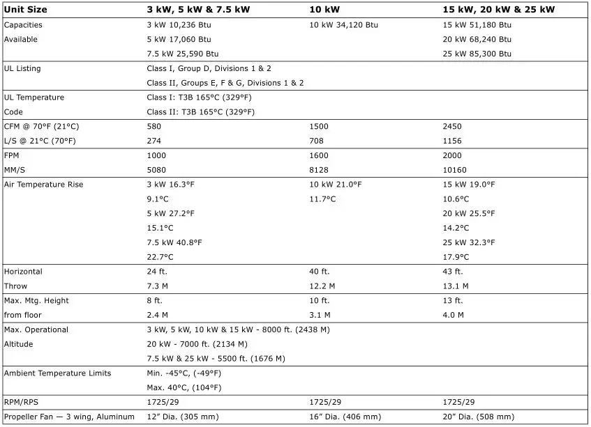 Trane Electric Unit Heaters - Table 11. Model UHXA 1