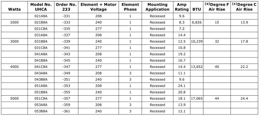 Trane Electric Unit Heaters - Table 15. Series 80 electric ceiling recessed heaters