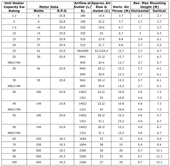 Trane Electric Unit Heaters - Table 2. Model UHEC — Metric
