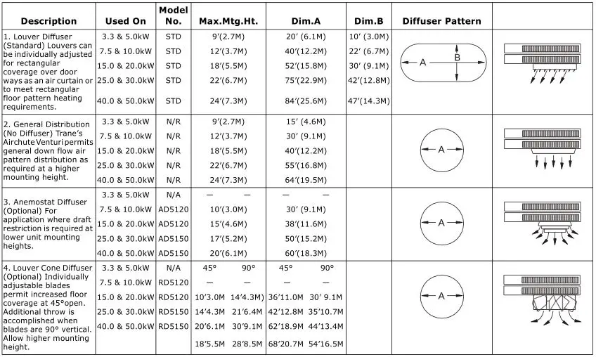 Trane Electric Unit Heaters - Table 25. Diffuser options