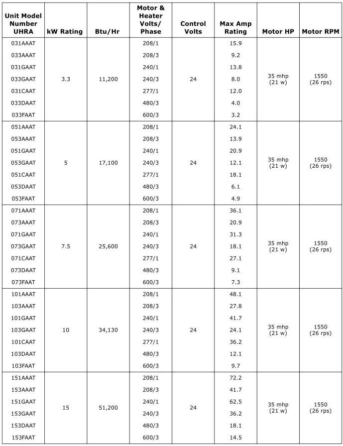 Trane Electric Unit Heaters - Table 3. Model UHRA 1