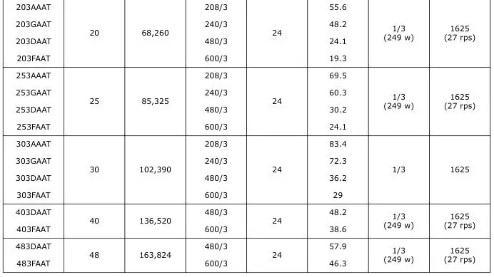 Trane Electric Unit Heaters - Table 3. Model UHRA 2