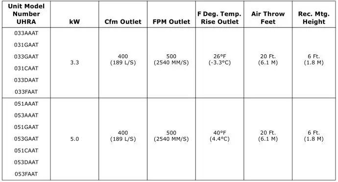 Trane Electric Unit Heaters - Table 4. Air delivery data 1
