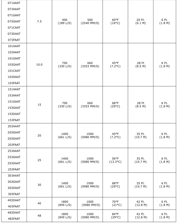 Trane Electric Unit Heaters - Table 4. Air delivery data 2