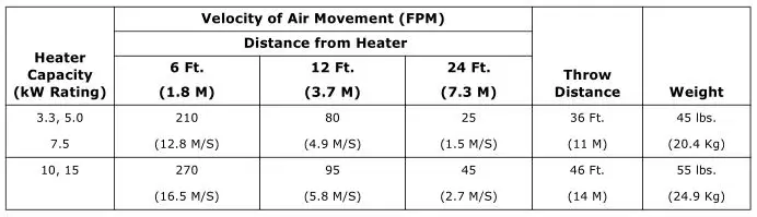 Trane Electric Unit Heaters - Table 5. Air delivery characteristics