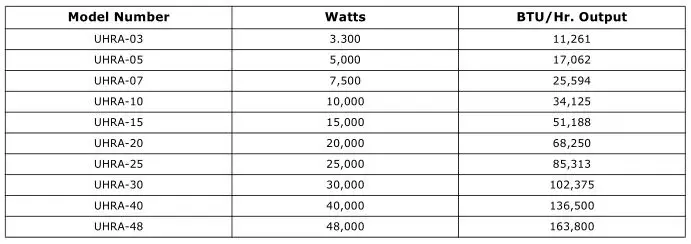 Trane Electric Unit Heaters - Table 7. Unit electrical data