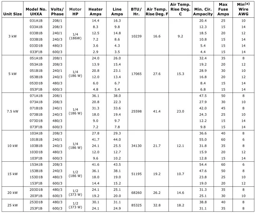 Trane Electric Unit Heaters - Table 8. Model UHXA