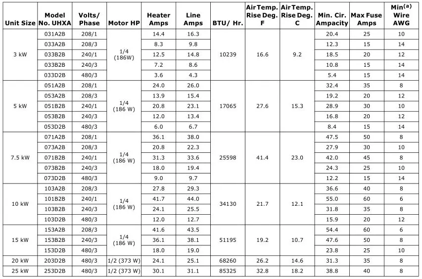 Trane Electric Unit Heaters - Table 9. Model UHXA with 120 volt control voltage