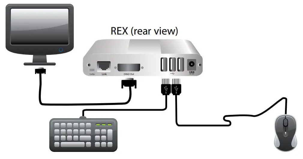 icron DVI + USB 2.0 Extender EL5353 - Connect the Remote Extender (REX) to a monitor with a high quality DVI cable (not included)