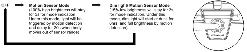 INCX Solar Powered Security Light-Mode