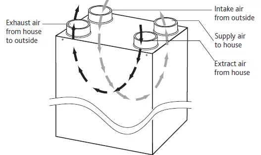 Airflow Through unit