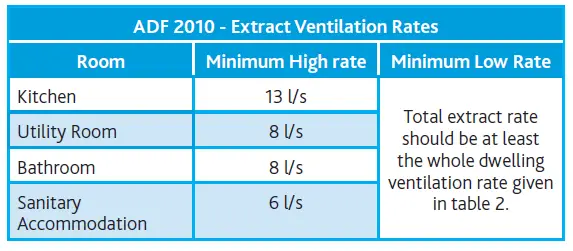 Ventilation Flow Rates