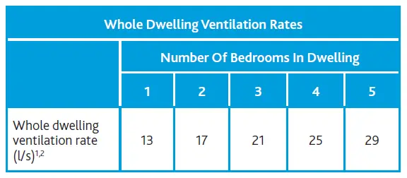 Ventilation Flow Rates