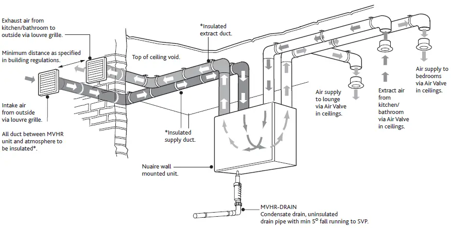 Typical Circular Ducting Arrangement