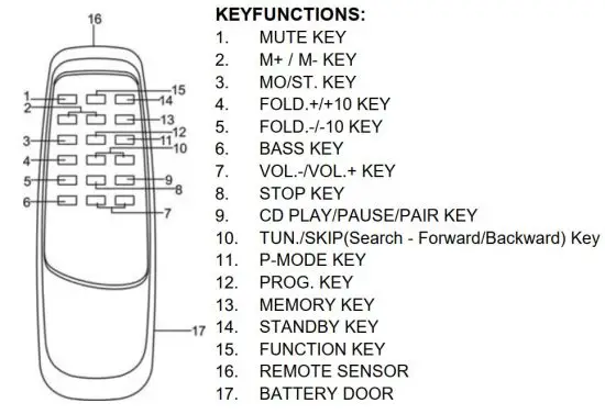 FIG 4 KEYFUNCTIONS