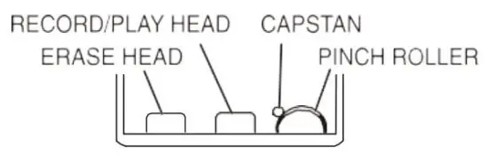 FIG 7 Care of a Cassette Mechanism